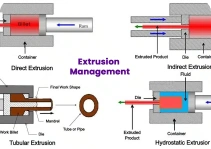 Extrusion Management