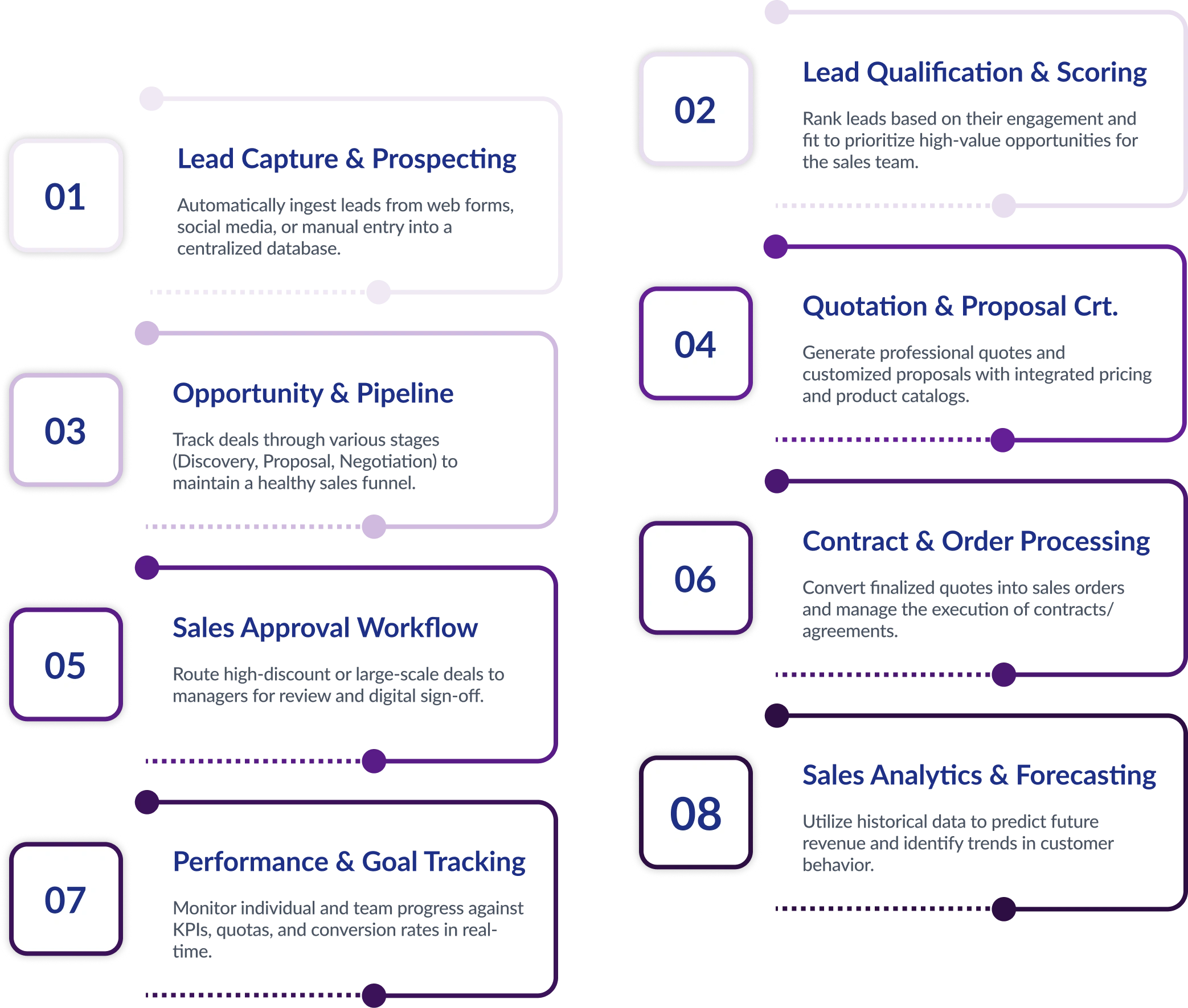 Production Planning and Control Flow Diagram
