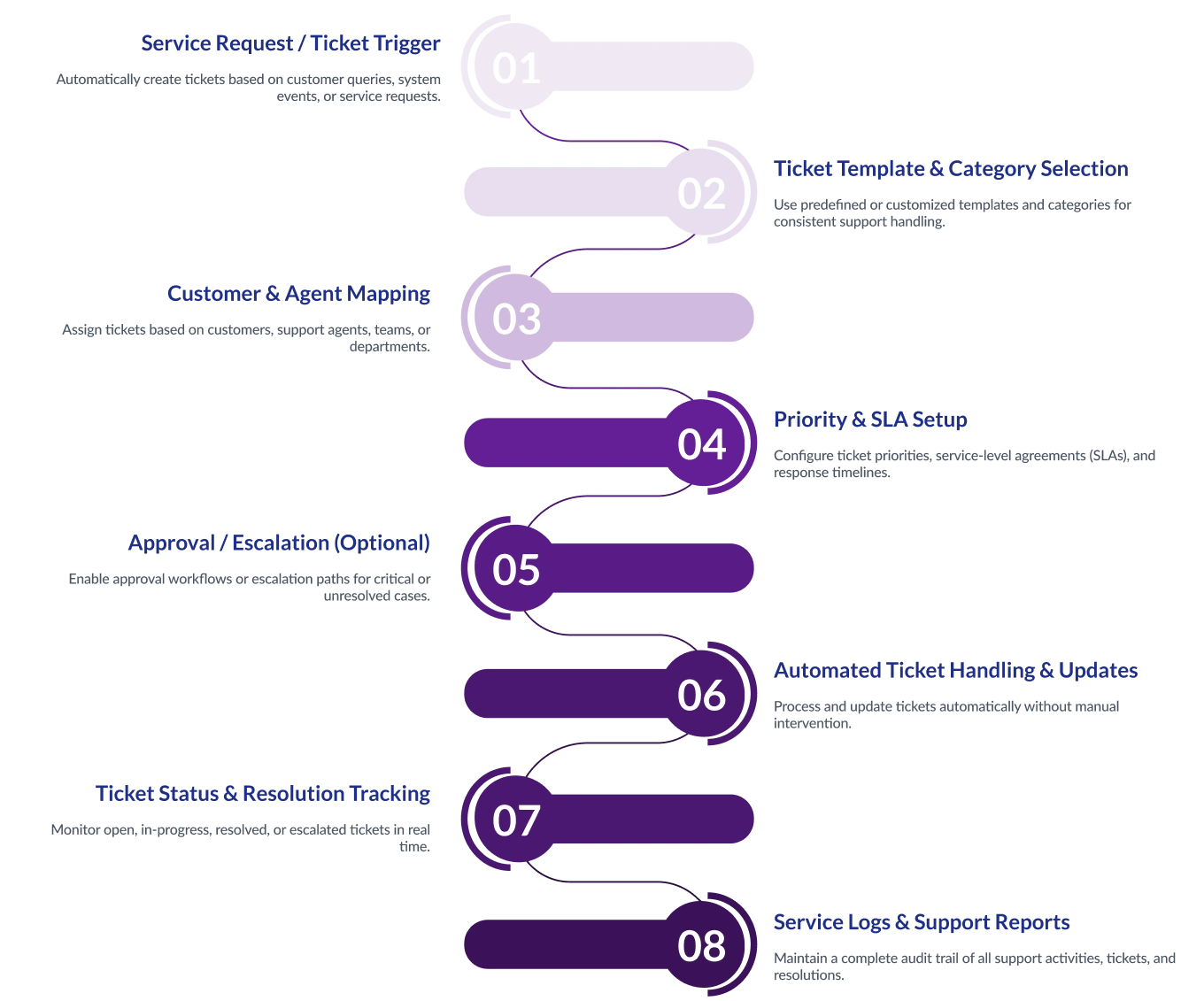Production Planning and Control Flow Diagram