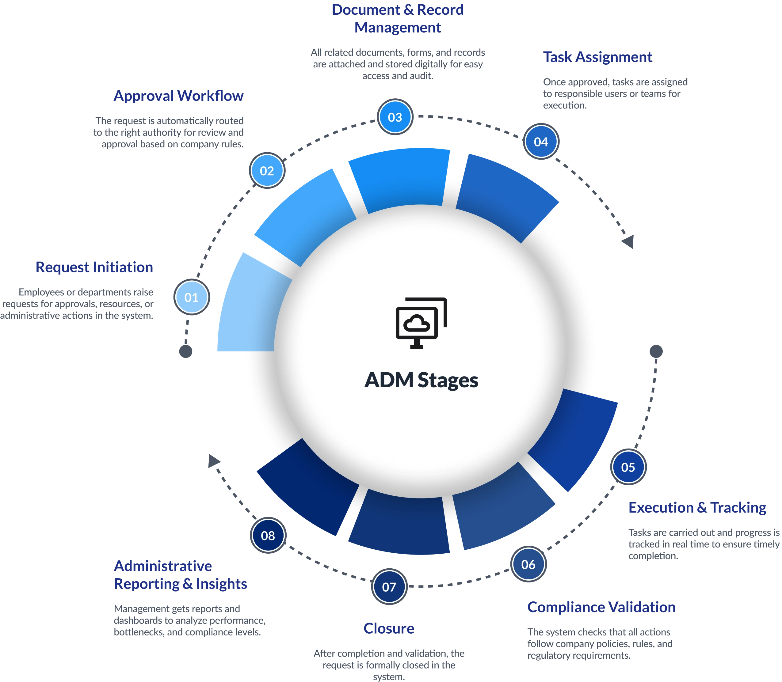 Production Planning and Control Flow Diagram