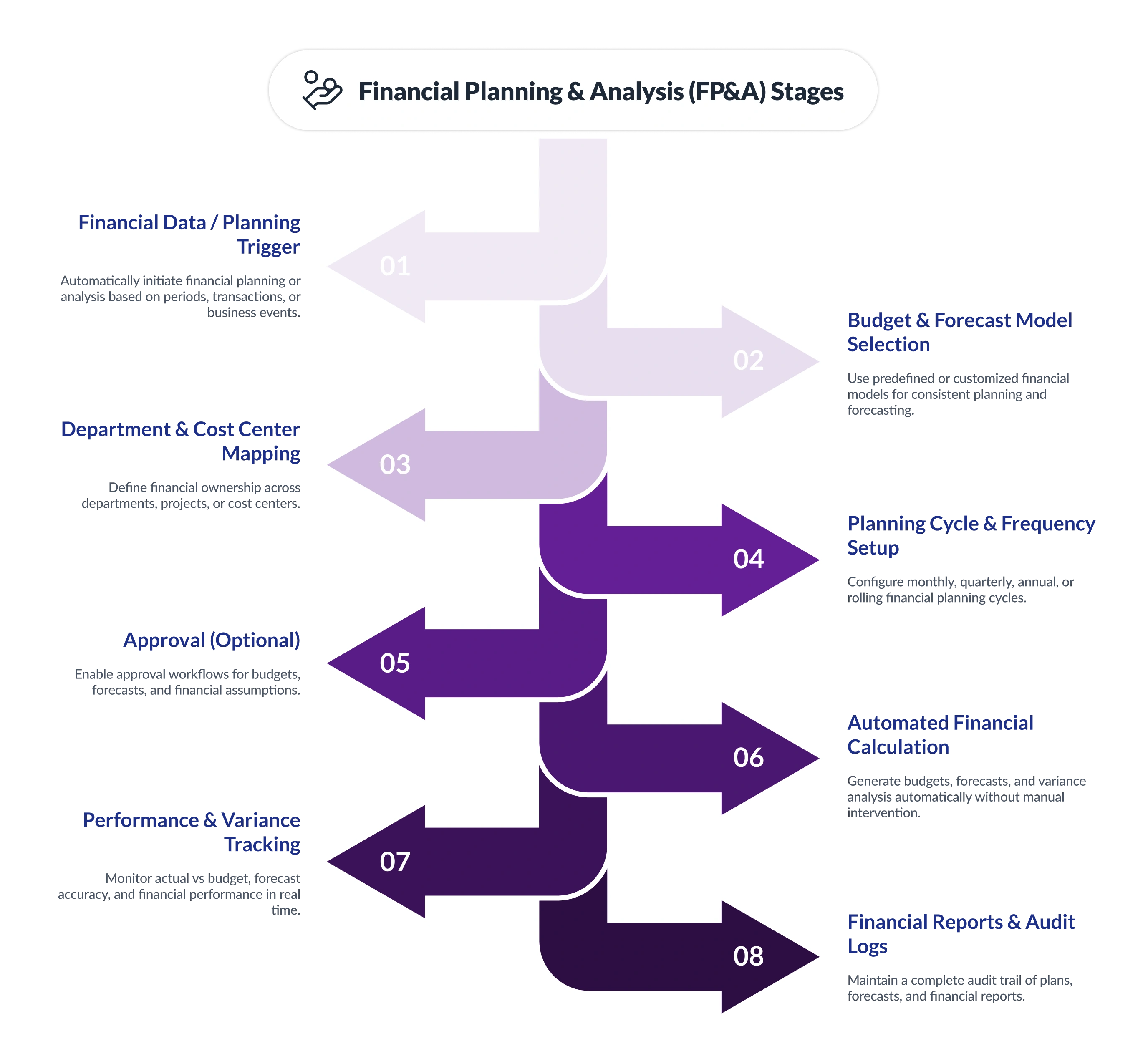 Production Planning and Control Flow Diagram