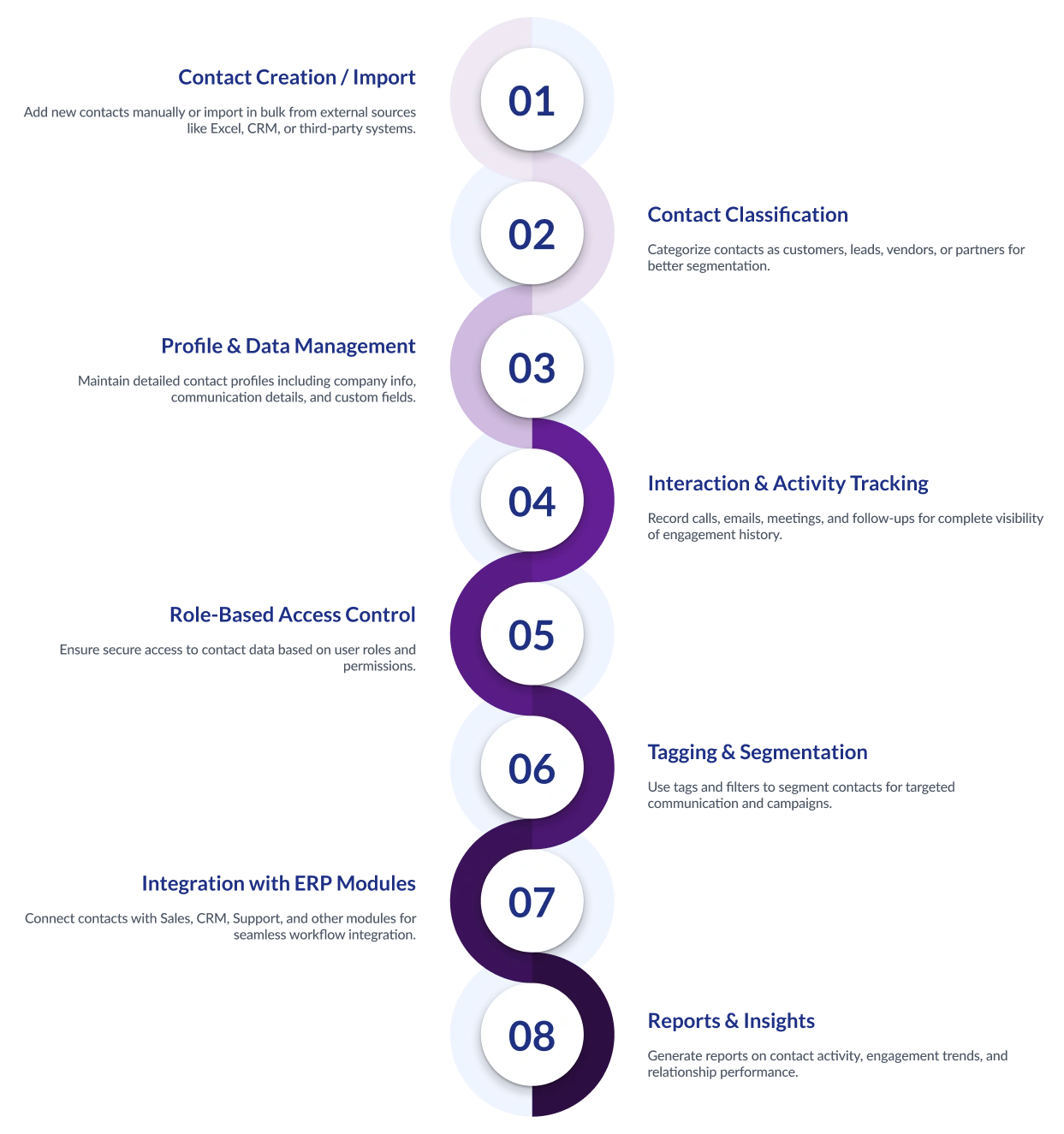 Production Planning and Control Flow Diagram