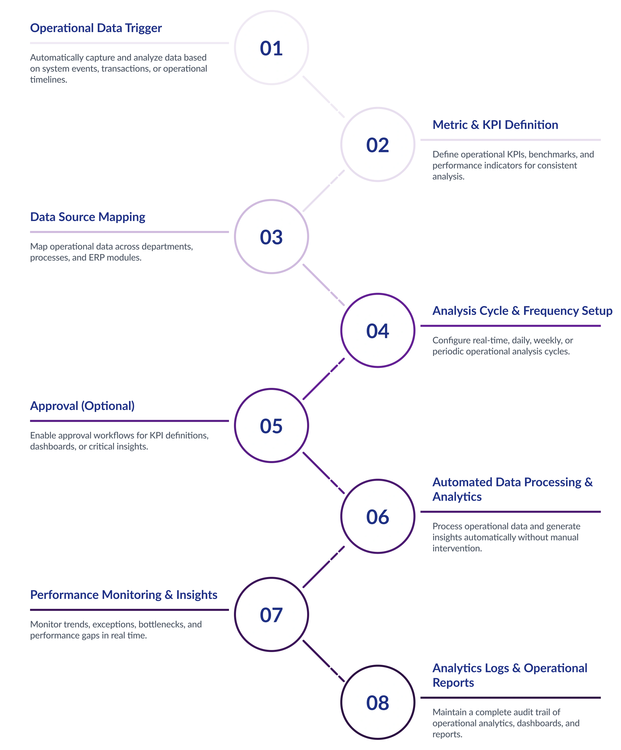 Production Planning and Control Flow Diagram