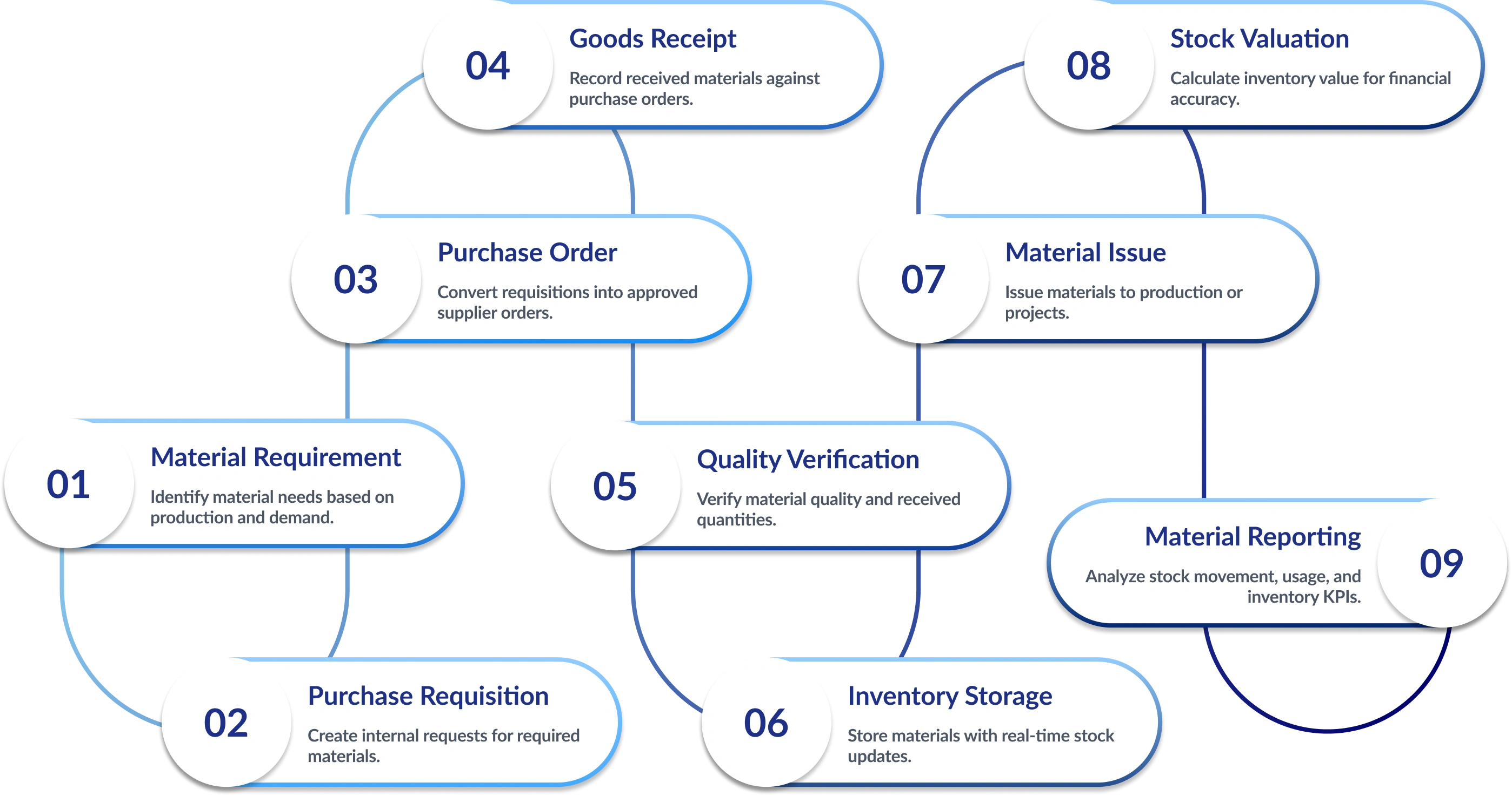 Production Planning and Control Flow Diagram