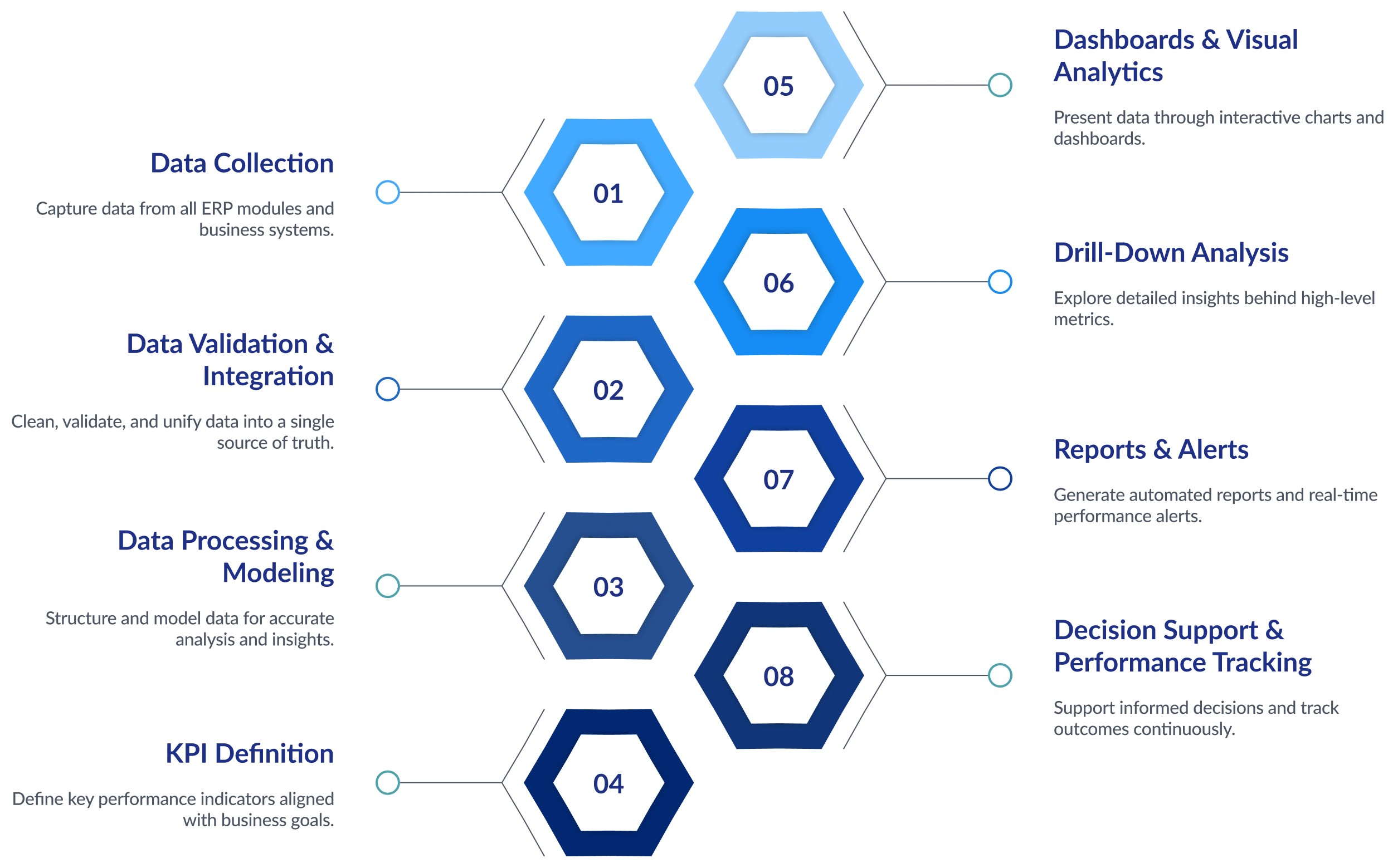 Production Planning and Control Flow Diagram