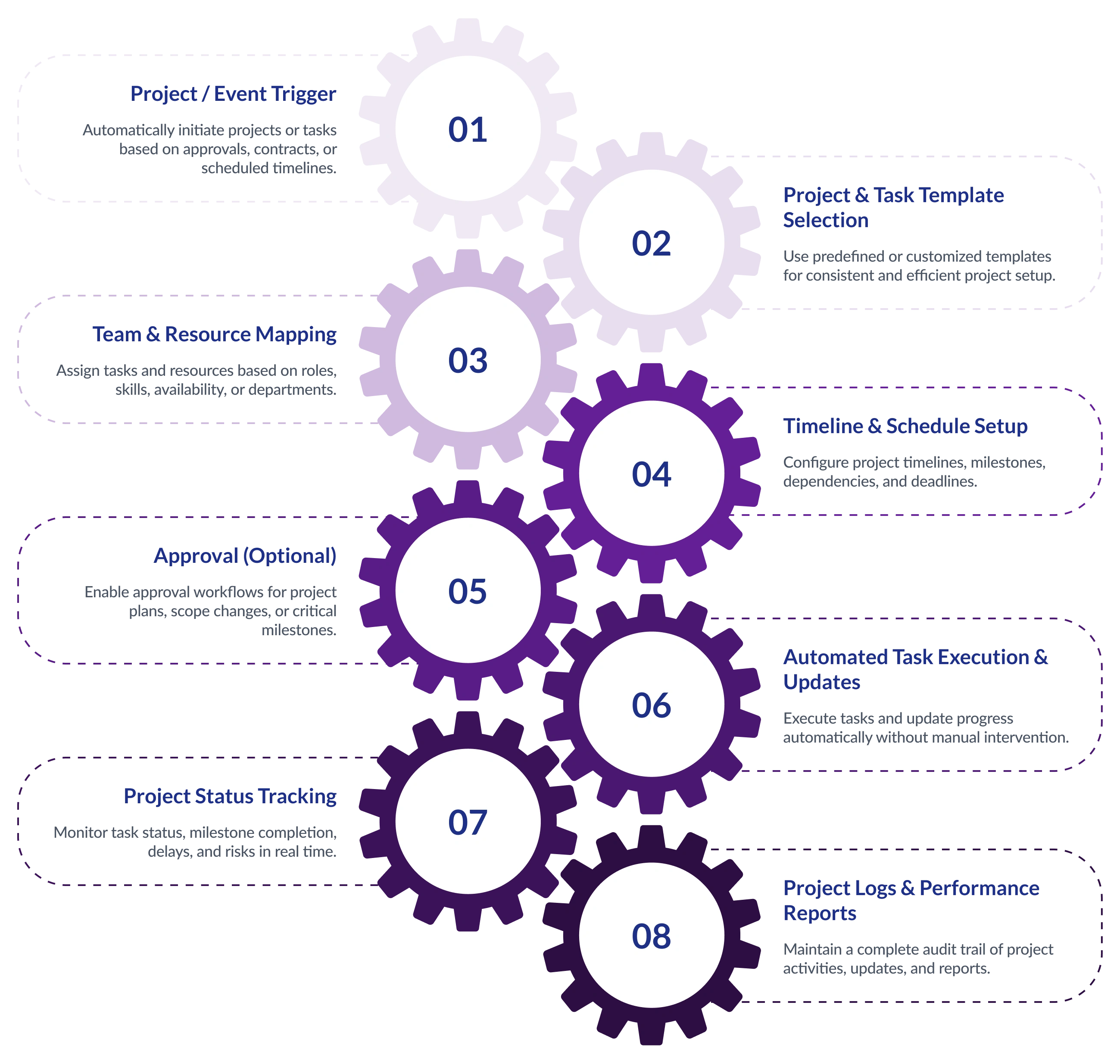 Production Planning and Control Flow Diagram