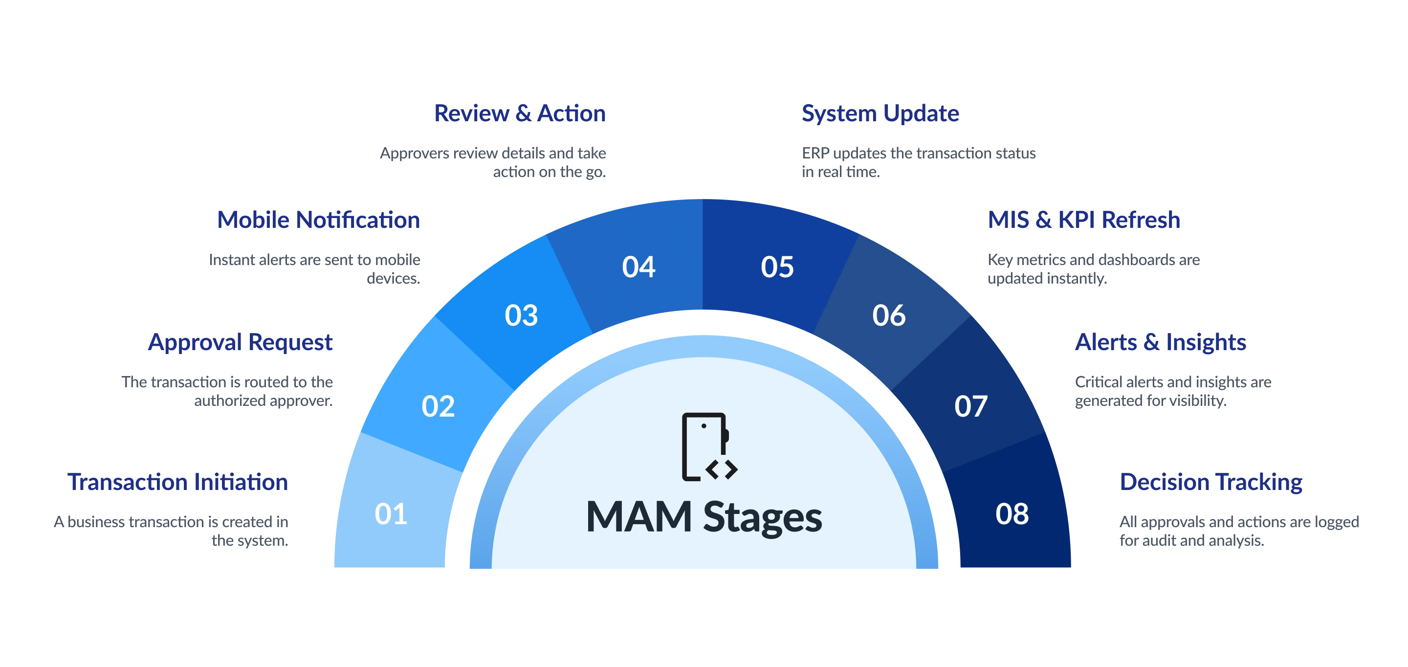 Production Planning and Control Flow Diagram