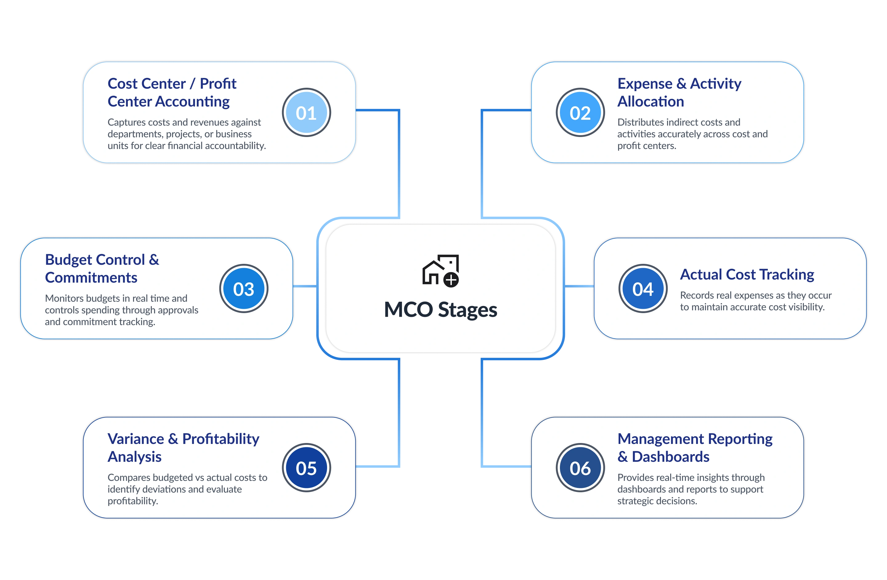 Production Planning and Control Flow Diagram
