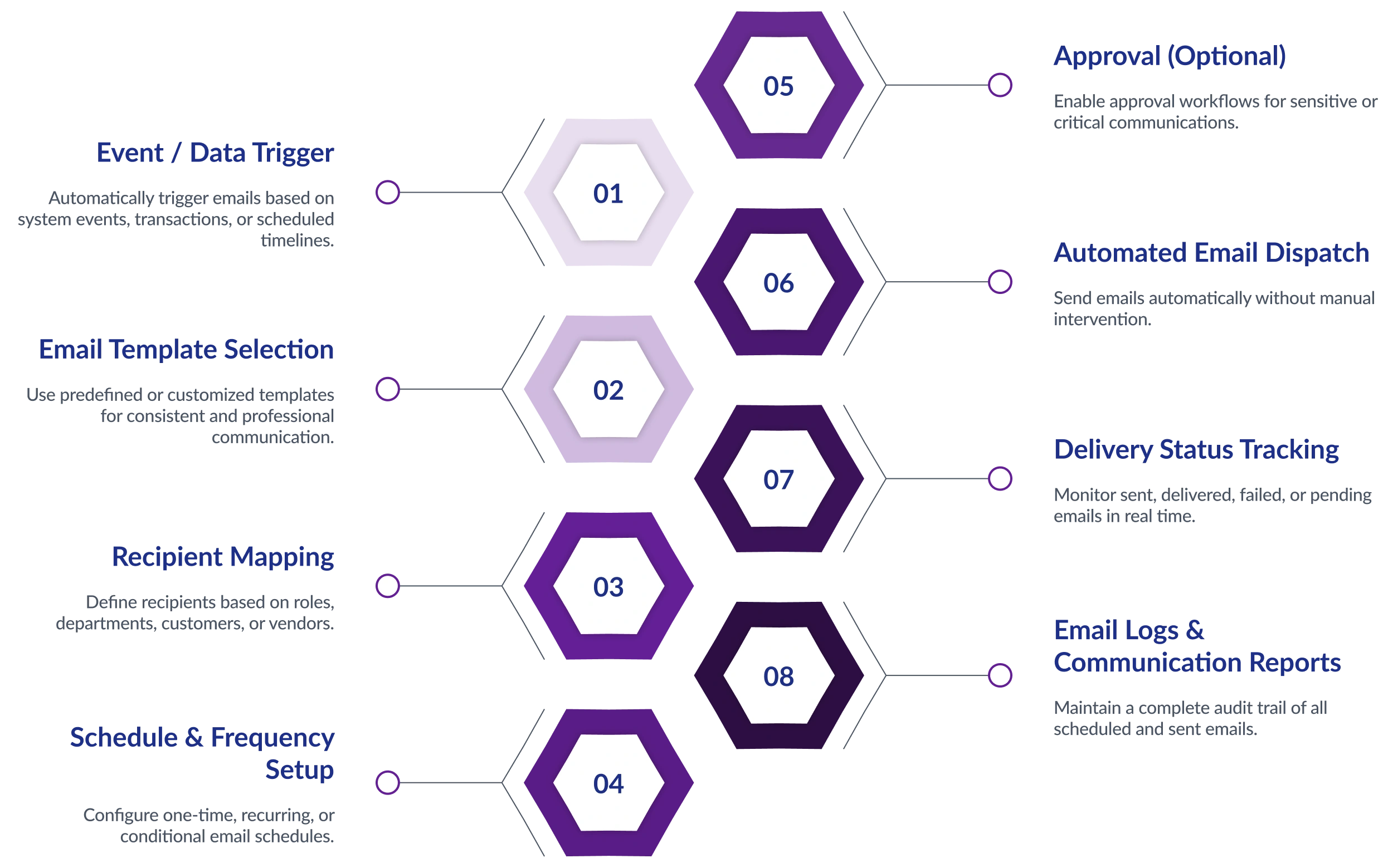 Production Planning and Control Flow Diagram