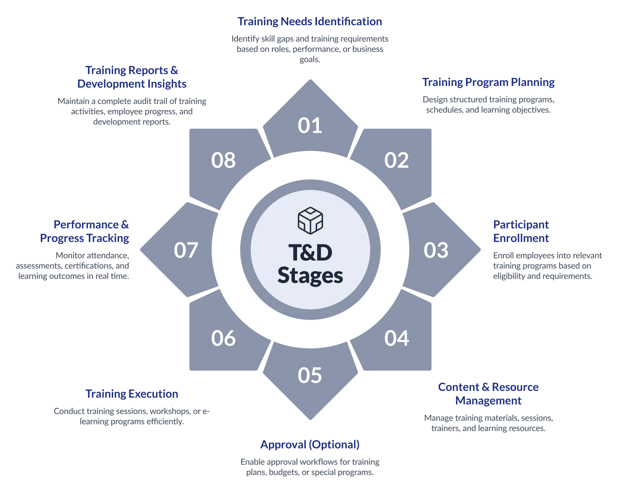 Production Planning and Control Flow Diagram