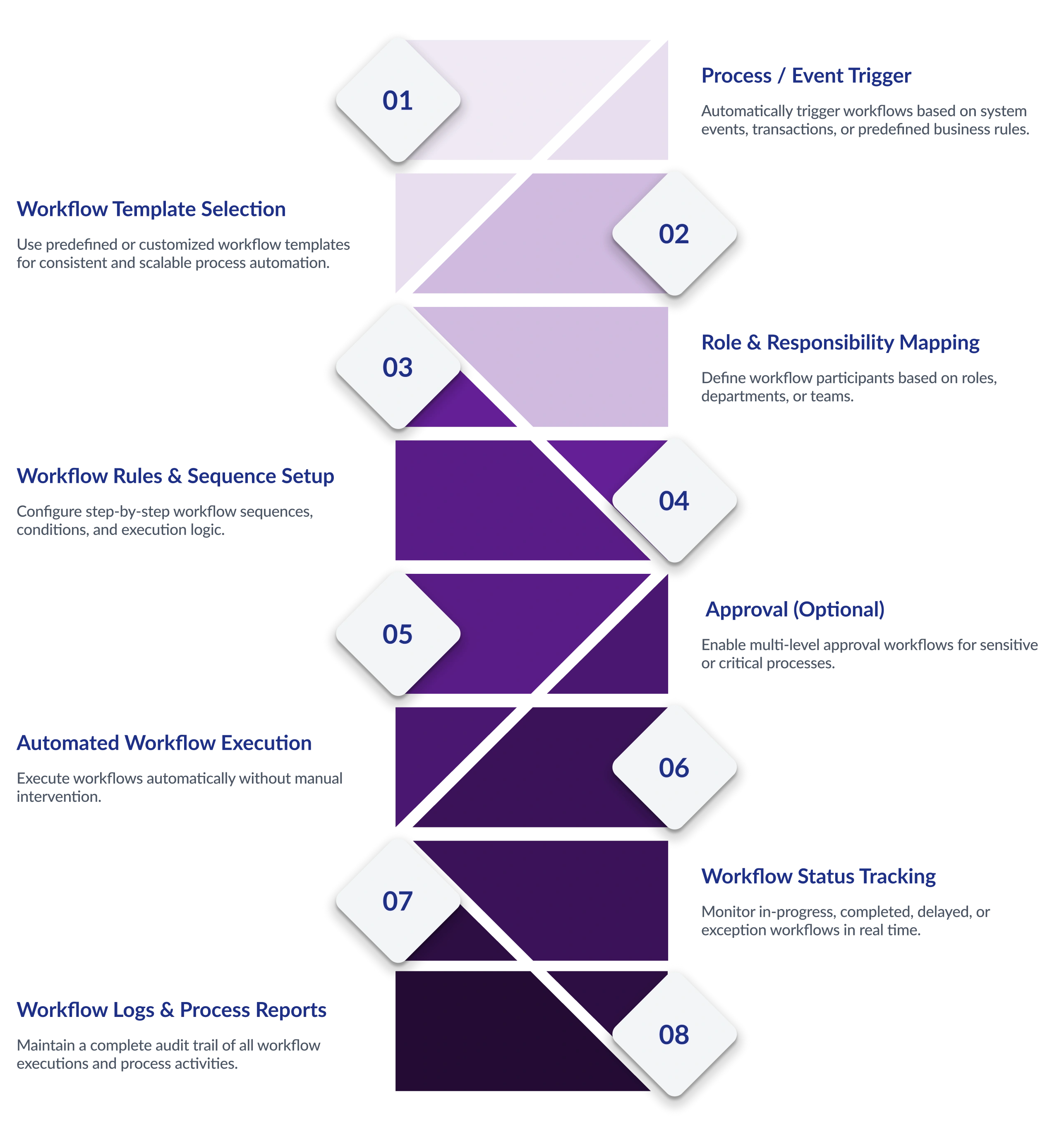 Production Planning and Control Flow Diagram