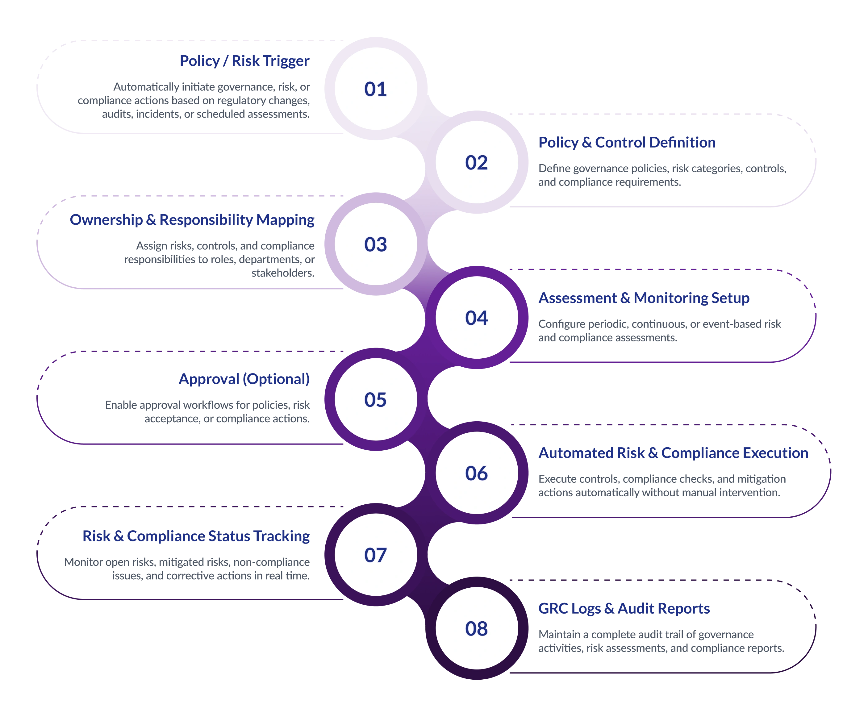 Production Planning and Control Flow Diagram