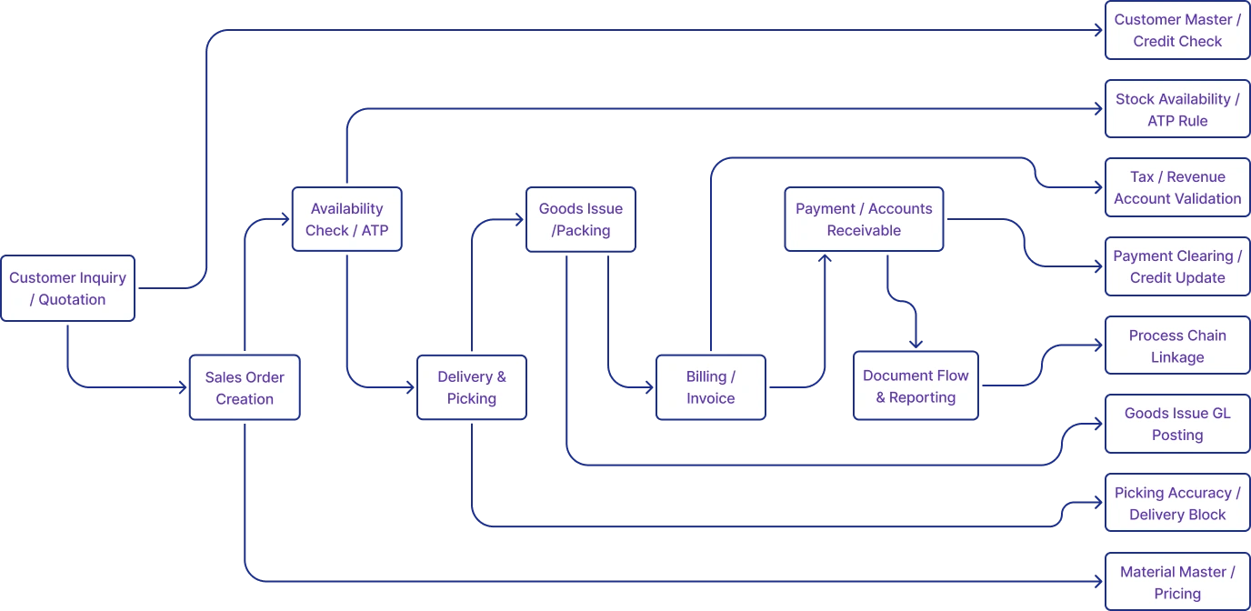 Sales and Distribution Flow Diagram