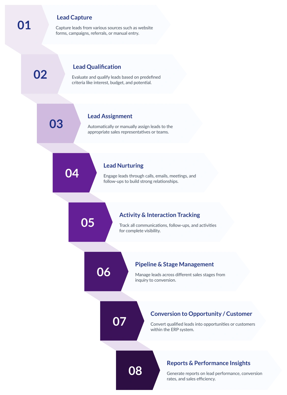 Production Planning and Control Flow Diagram