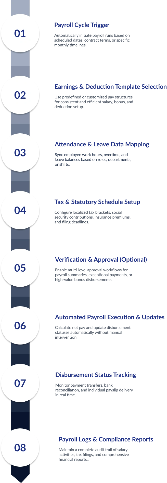 Production Planning and Control Flow Diagram