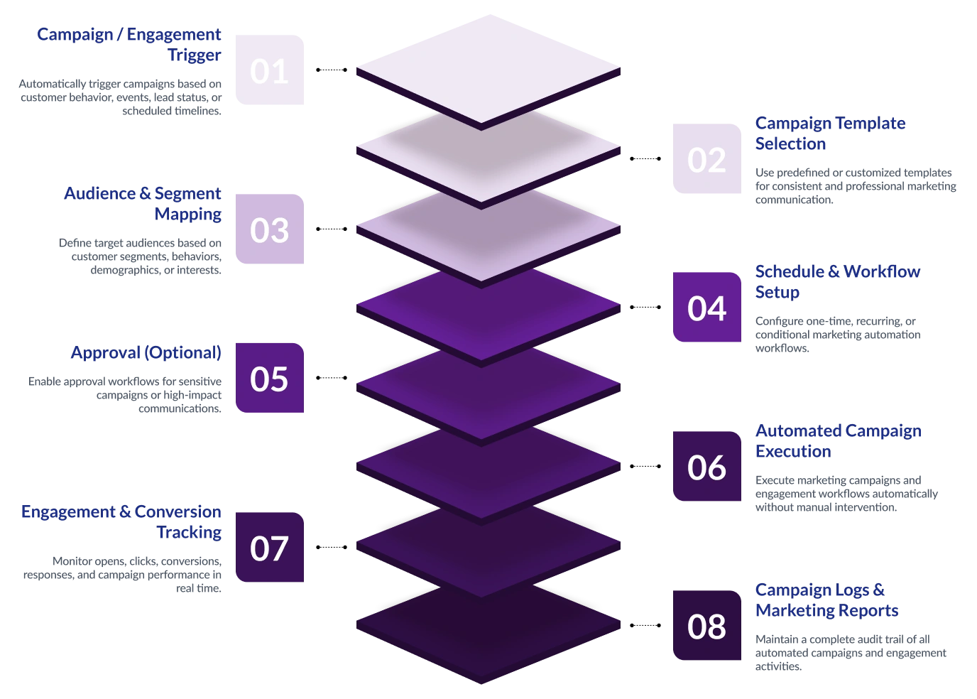 Production Planning and Control Flow Diagram