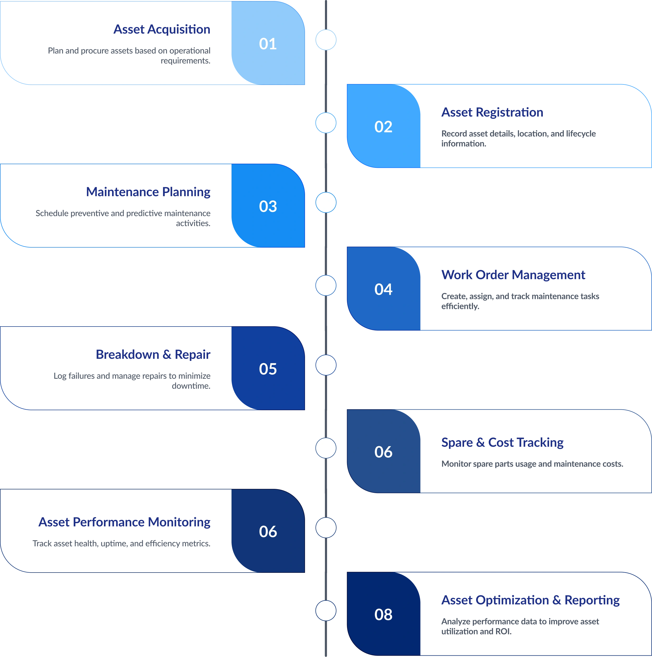 Production Planning and Control Flow Diagram