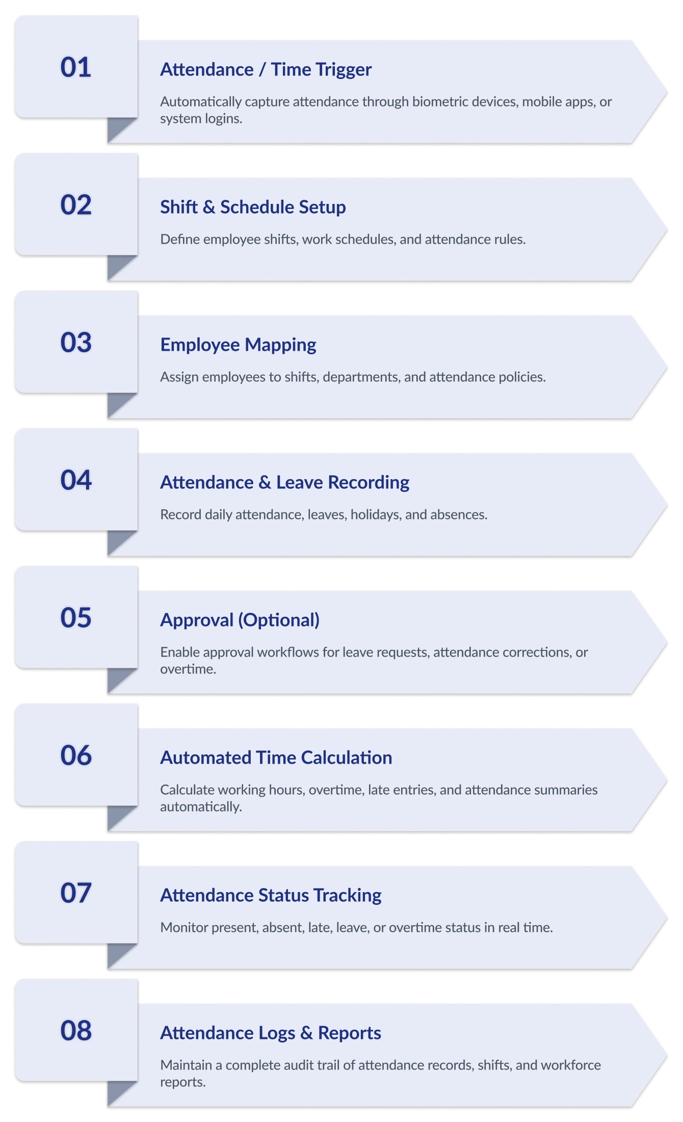 Production Planning and Control Flow Diagram