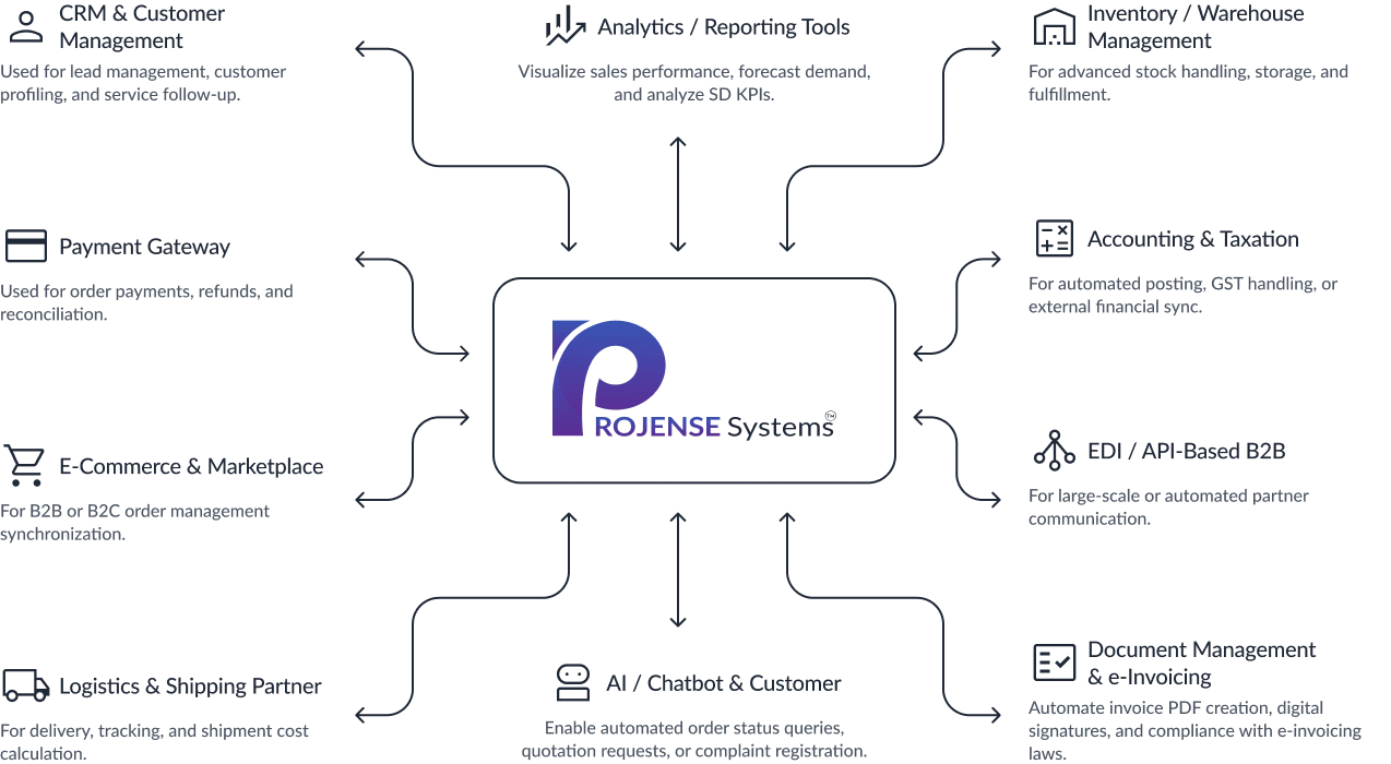Projense Third-Party Integration Flow Diagram
