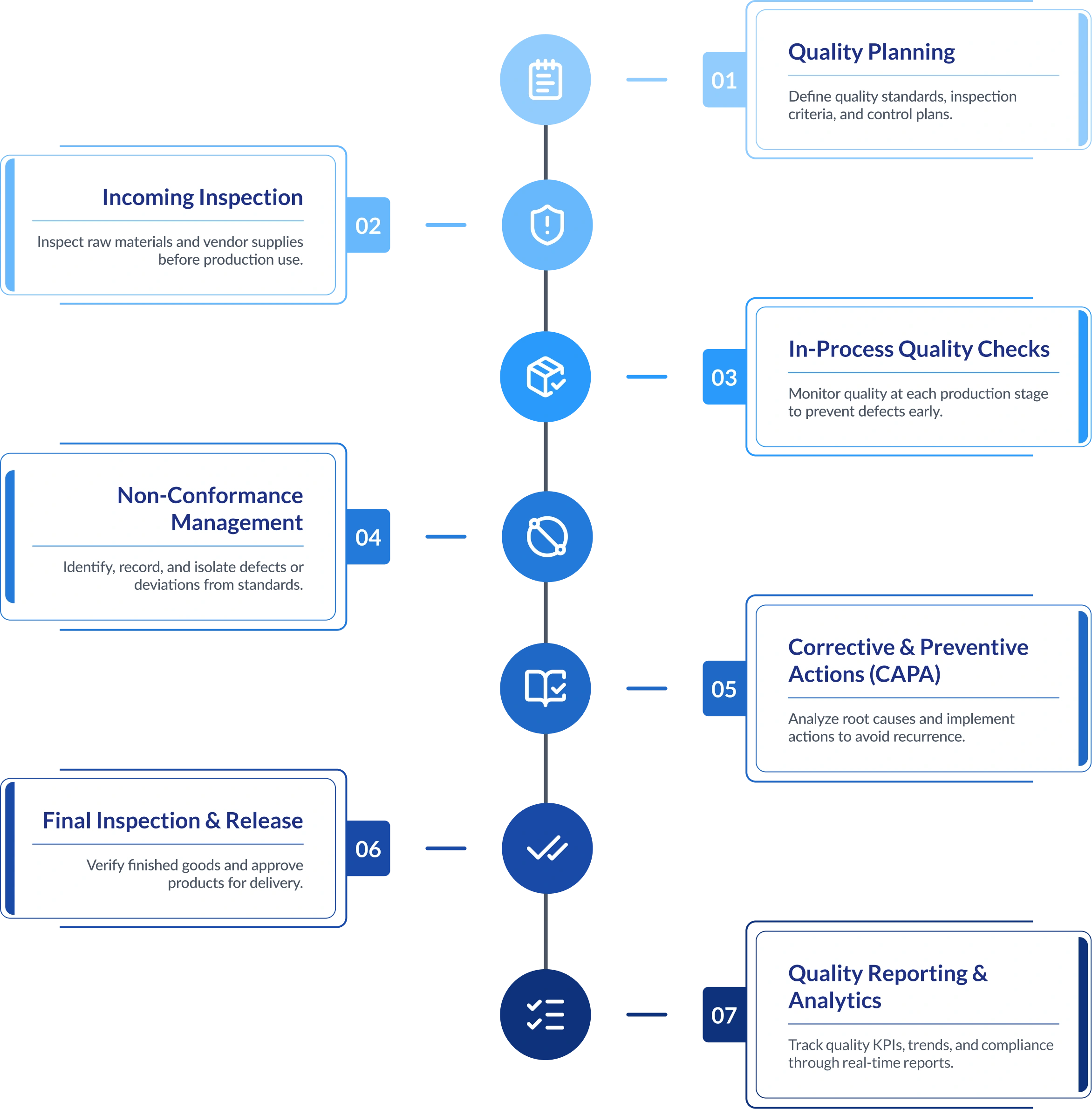 Production Planning and Control Flow Diagram