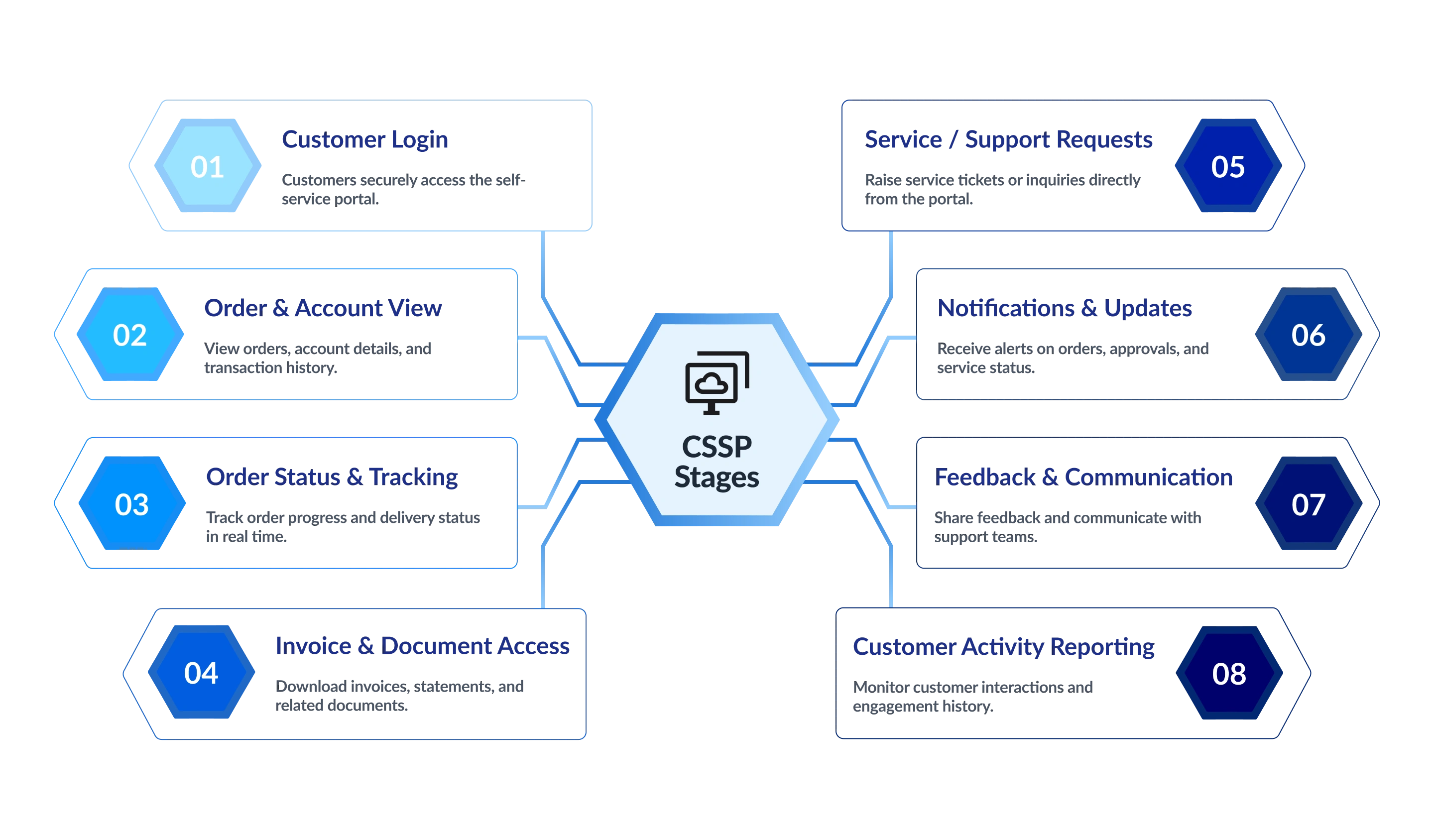Production Planning and Control Flow Diagram