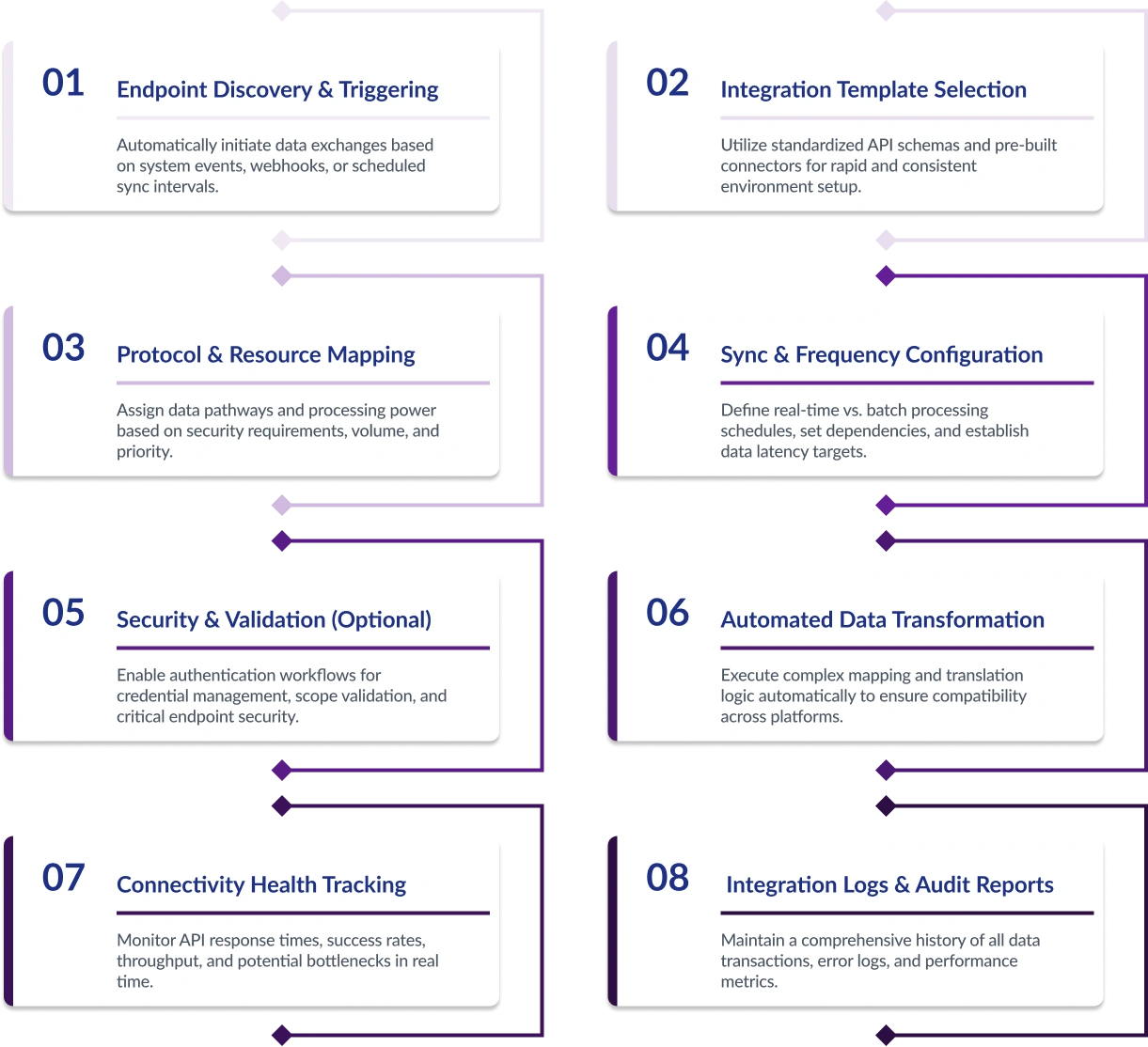 Production Planning and Control Flow Diagram