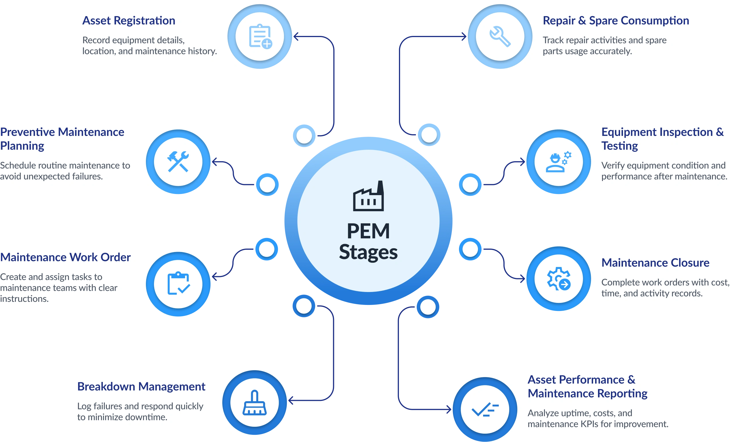 Production Planning and Control Flow Diagram