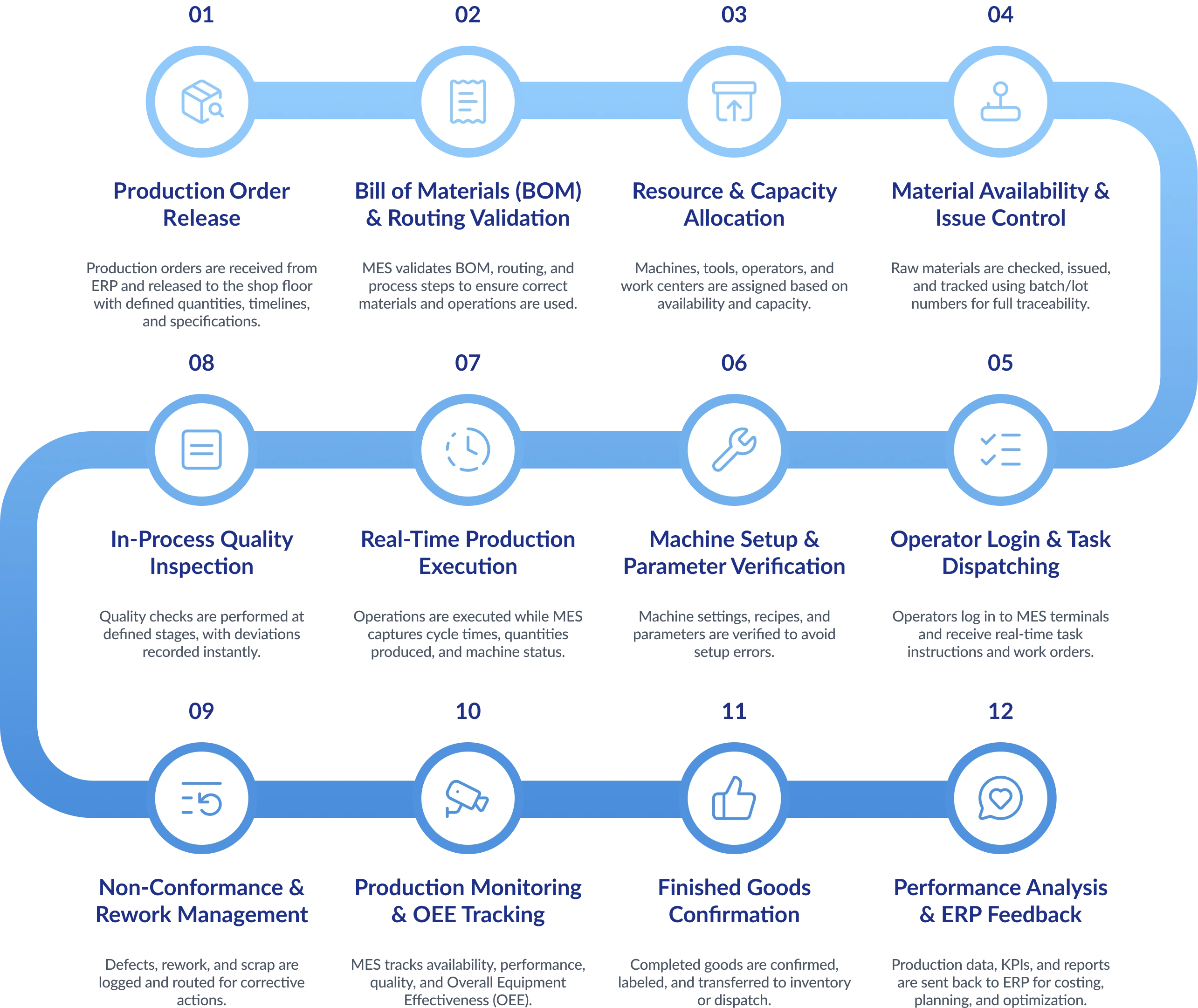 Production Planning and Control Flow Diagram