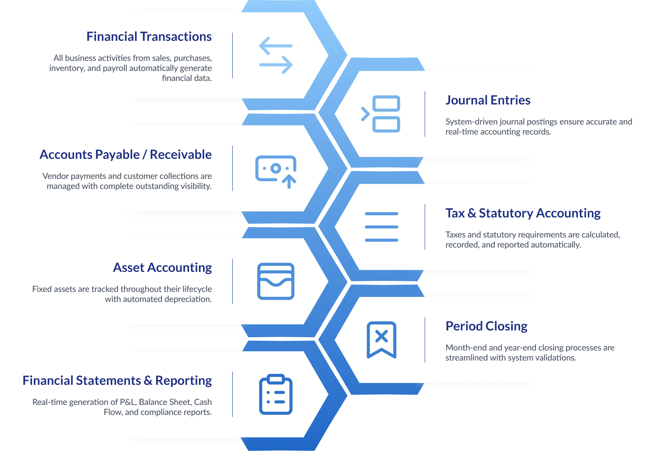 Production Planning and Control Flow Diagram